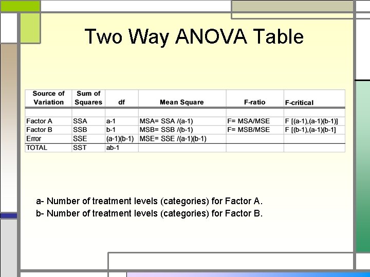 Two Way ANOVA Table a- Number of treatment levels (categories) for Factor A. b-