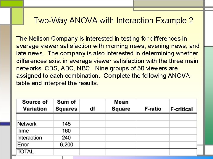 Two-Way ANOVA with Interaction Example 2 The Neilson Company is interested in testing for