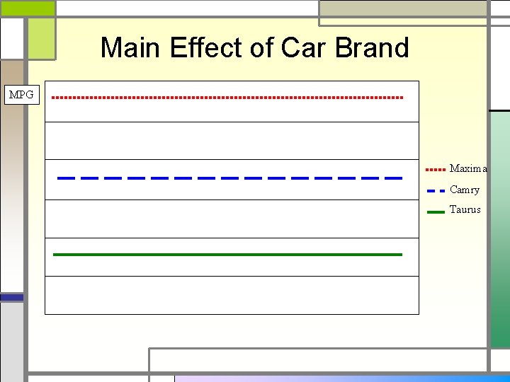 Main Effect of Car Brand MPG Maxima Camry Taurus 