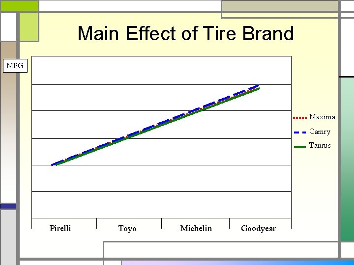 Main Effect of Tire Brand MPG Maxima Camry Taurus Pirelli Toyo Michelin Goodyear 