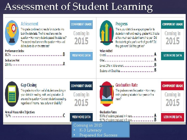 Assessment of Student Learning Coming in 2015 • K-3 Literacy • Prepared for Success