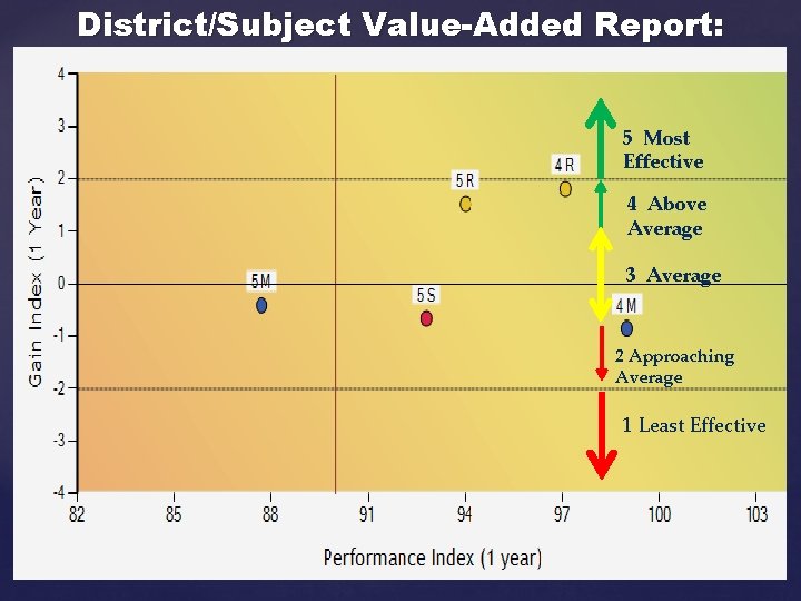 District/Subject Value-Added Report: 5 Most Effective 4 Above Average 3 Average 2 Approaching Average