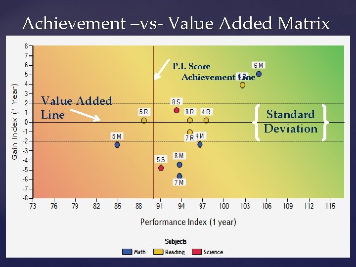 Achievement –vs- Value Added Matrix P. I. Score Achievement Line Value Added Line Standard