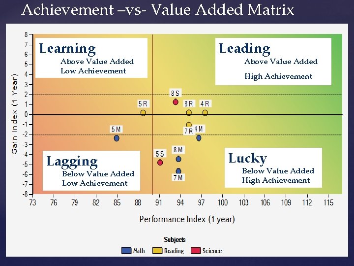 Achievement –vs- Value Added Matrix Learning Above Value Added Low Achievement Lagging Below Value