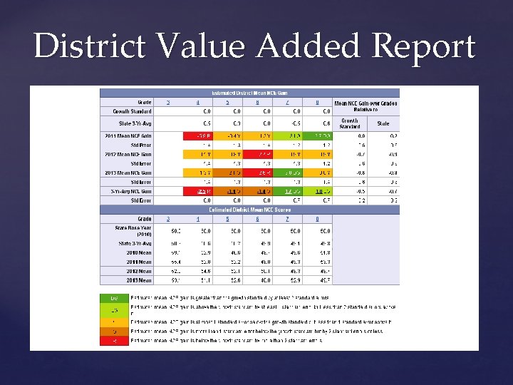 District Value Added Report 