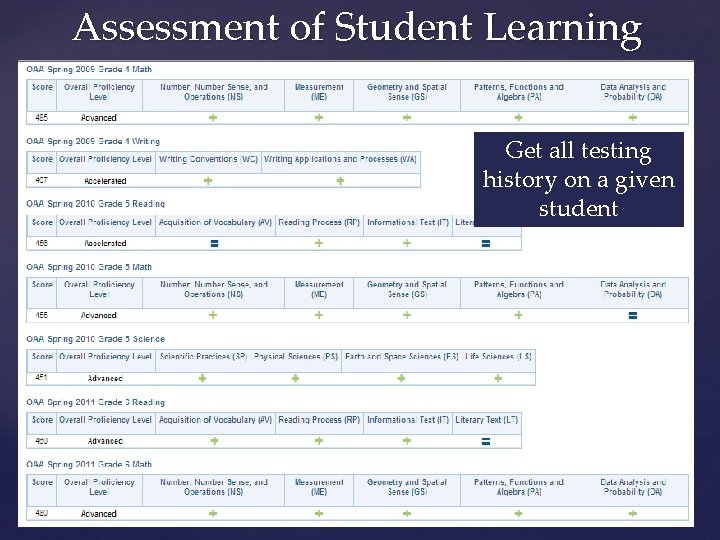 Assessment of Student Learning Get all testing history on a given student 