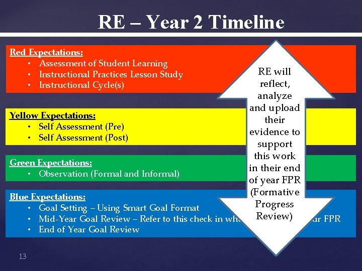RE – Year 2 Timeline Red Expectations: • Assessment of Student Learning • Instructional
