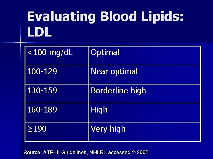 Evaluating Blood Lipids: LDL <100 mg/d. L Optimal 100 -129 Near optimal 130 -159