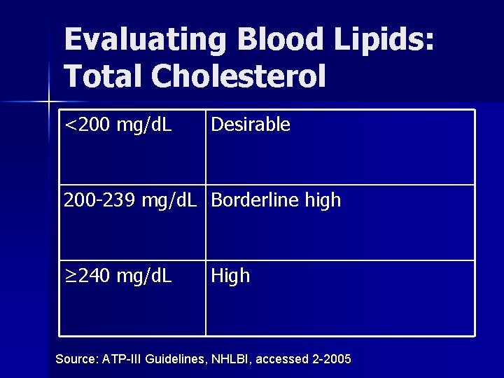 Evaluating Blood Lipids: Total Cholesterol <200 mg/d. L Desirable 200 -239 mg/d. L Borderline