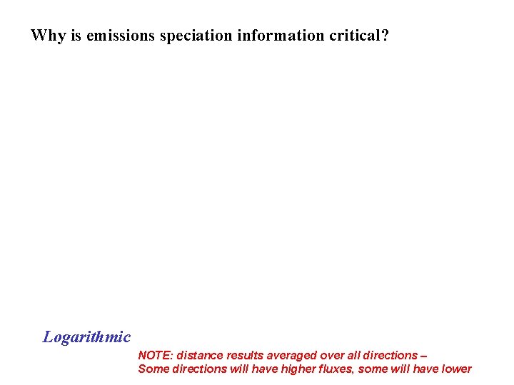 Why is emissions speciation information critical? Logarithmic NOTE: distance results averaged over all directions