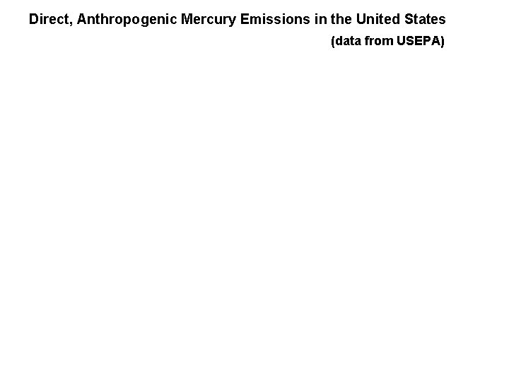 Direct, Anthropogenic Mercury Emissions in the United States (data from USEPA) 