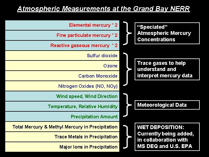 Atmospheric Measurements at the Grand Bay NERR Elemental mercury * 2 Fine particulate mercury