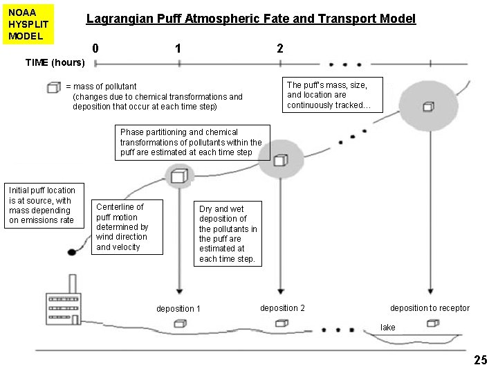 NOAA HYSPLIT MODEL Lagrangian Puff Atmospheric Fate and Transport Model 0 1 2 TIME