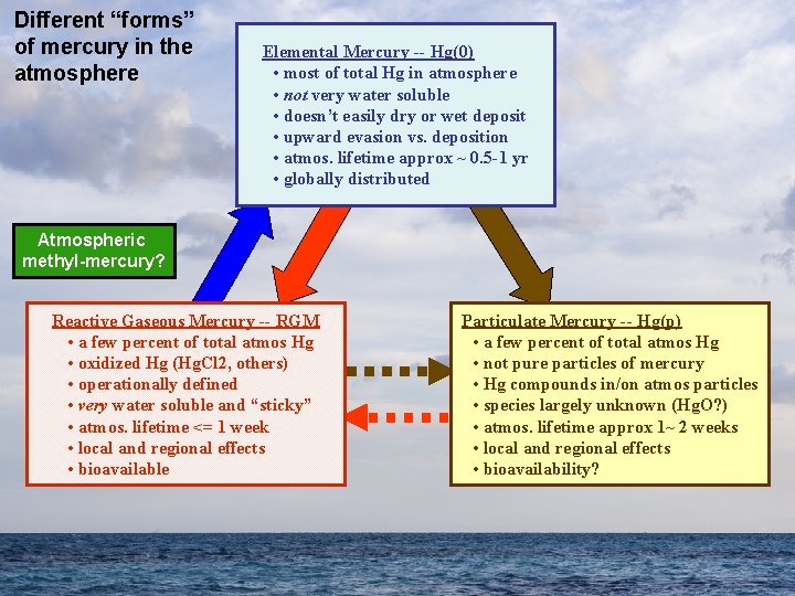 Different “forms” of mercury in the atmosphere Elemental Mercury -- Hg(0) • most of