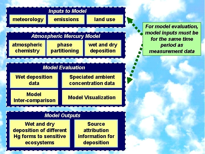 Inputs to Model meteorology emissions land use Atmospheric Mercury Model atmospheric chemistry phase partitioning
