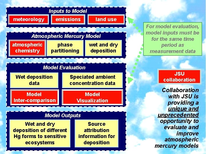 Inputs to Model meteorology emissions land use Atmospheric Mercury Model atmospheric chemistry phase partitioning