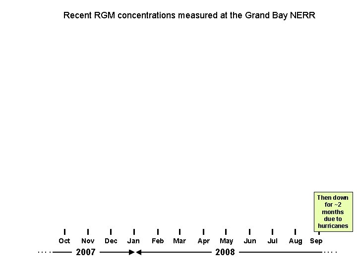 Recent RGM concentrations measured at the Grand Bay NERR Then down for ~2 months