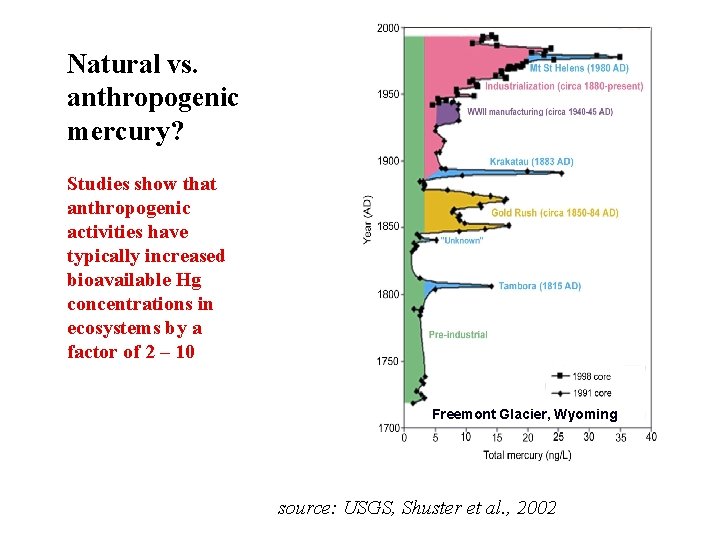 Natural vs. anthropogenic mercury? Studies show that anthropogenic activities have typically increased bioavailable Hg