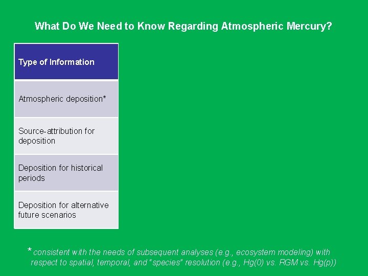 What Do We Need to Know Regarding Atmospheric Mercury? Type of Information Monitoring Atmospheric