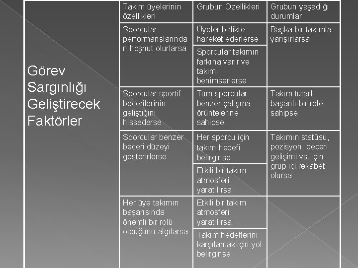 Görev Sargınlığı Geliştirecek Faktörler Takım üyelerinin özellikleri Grubun Özellikleri Grubun yaşadığı durumlar Sporcular performanslarında