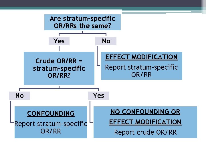 Are stratum-specific OR/RRs the same? Yes No EFFECT MODIFICATION Crude OR/RR = stratum-specific OR/RR? Are stratum-specific OR/RRs the same? Yes No EFFECT MODIFICATION Crude OR/RR = stratum-specific OR/RR?