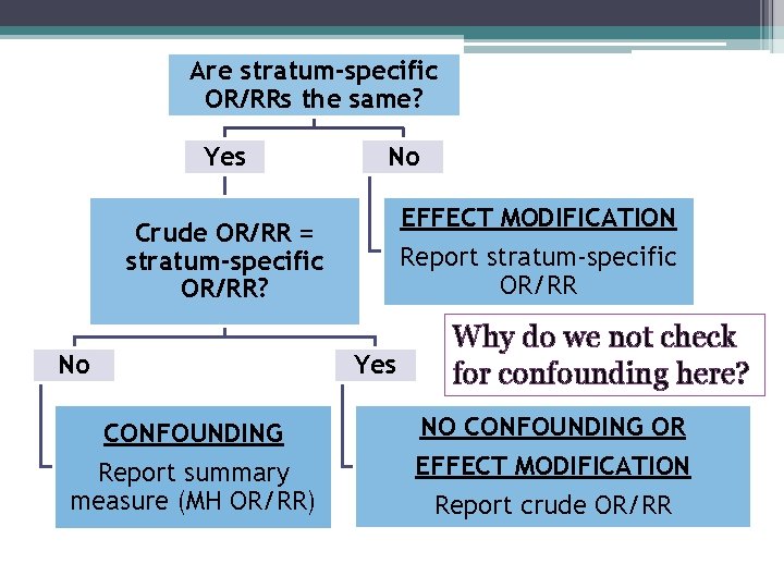 Are stratum-specific OR/RRs the same? Yes No EFFECT MODIFICATION Crude OR/RR = stratum-specific OR/RR? Are stratum-specific OR/RRs the same? Yes No EFFECT MODIFICATION Crude OR/RR = stratum-specific OR/RR?
