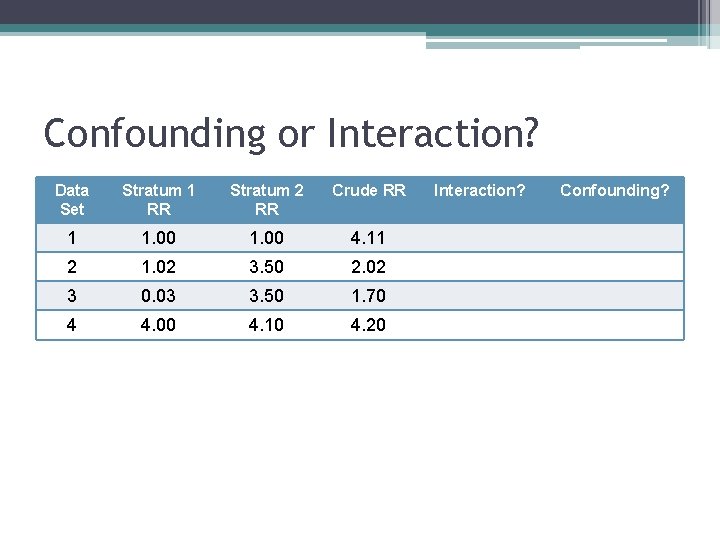 Confounding or Interaction? Data Set Stratum 1 RR Stratum 2 RR Crude RR 1 Confounding or Interaction? Data Set Stratum 1 RR Stratum 2 RR Crude RR 1