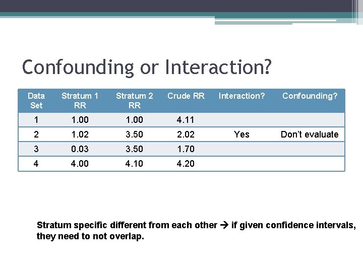 Confounding or Interaction? Data Set Stratum 1 RR Stratum 2 RR Crude RR 1 Confounding or Interaction? Data Set Stratum 1 RR Stratum 2 RR Crude RR 1