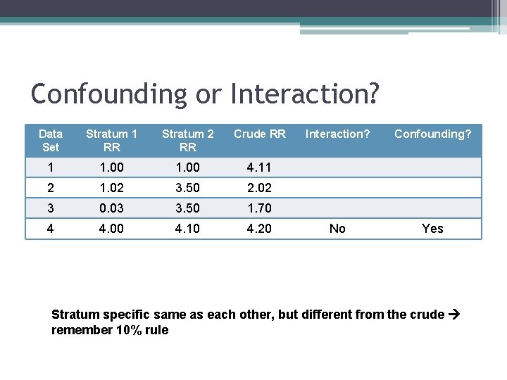 Confounding or Interaction? Data Set Stratum 1 RR Stratum 2 RR Crude RR 1 Confounding or Interaction? Data Set Stratum 1 RR Stratum 2 RR Crude RR 1