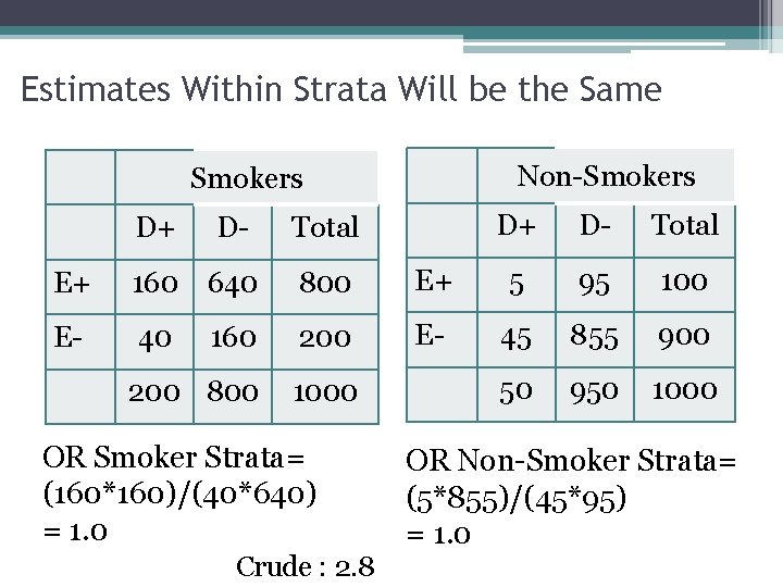 Estimates Within Strata Will be the Same Non-Smokers D+ D- Total E+ 160 640 Estimates Within Strata Will be the Same Non-Smokers D+ D- Total E+ 160 640