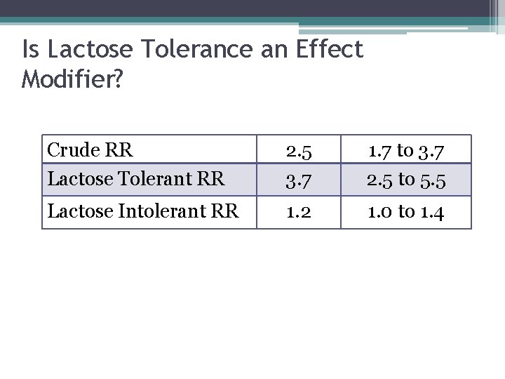 Is Lactose Tolerance an Effect Modifier? Crude RR Lactose Tolerant RR 2. 5 3. Is Lactose Tolerance an Effect Modifier? Crude RR Lactose Tolerant RR 2. 5 3.