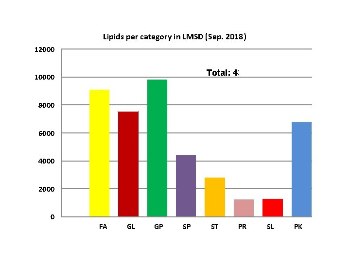 Lipids per category in LMSD (Sep. 2018) 12000 Total: 43, 10000 8000 6000 4000