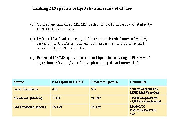 Linking MS spectra to lipid structures in detail view (a) Curated annotated MS/MS spectra
