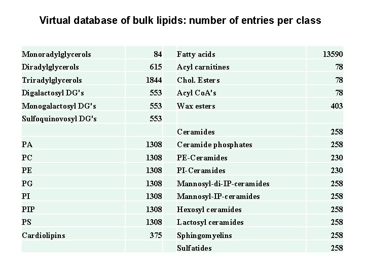 Virtual database of bulk lipids: number of entries per class Monoradylglycerols 84 Diradylglycerols 615