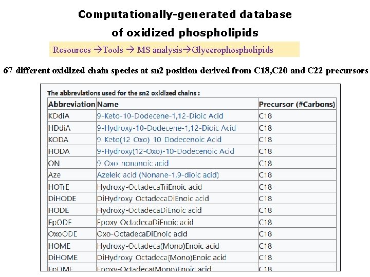 Computationally-generated database of oxidized phospholipids Resources Tools MS analysis Glycerophospholipids 67 different oxidized chain