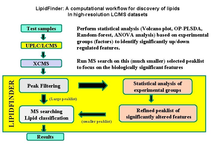 Lipid. Finder: A computational workflow for discovery of lipids In high-resolution LC/MS datasets Test