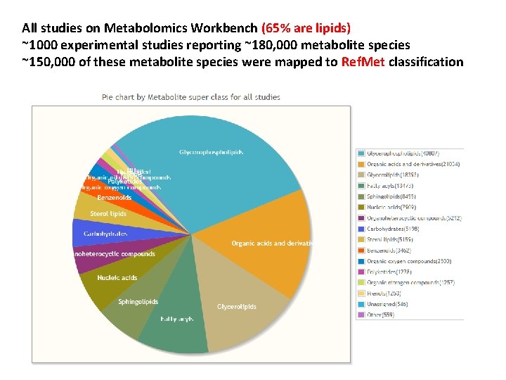 All studies on Metabolomics Workbench (65% are lipids) ~1000 experimental studies reporting ~180, 000