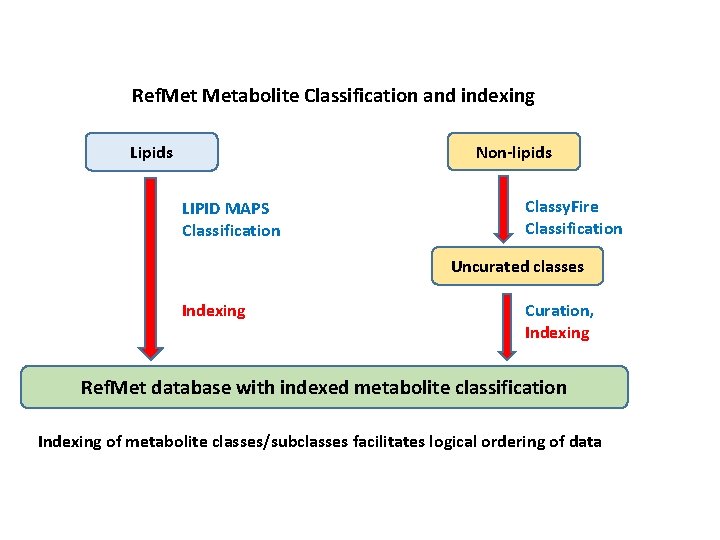 Ref. Metabolite Classification and indexing Non-lipids LIPID MAPS Classification Classy. Fire Classification Uncurated classes