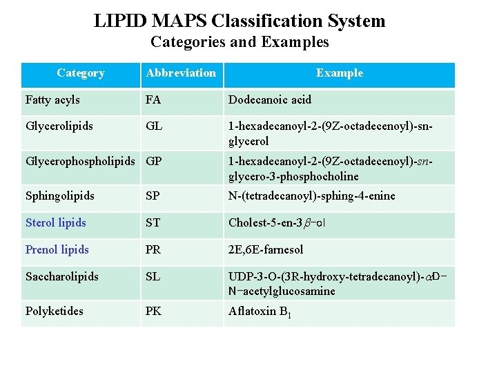LIPID MAPS Classification System Categories and Examples Category Abbreviation Example Fatty acyls FA Dodecanoic