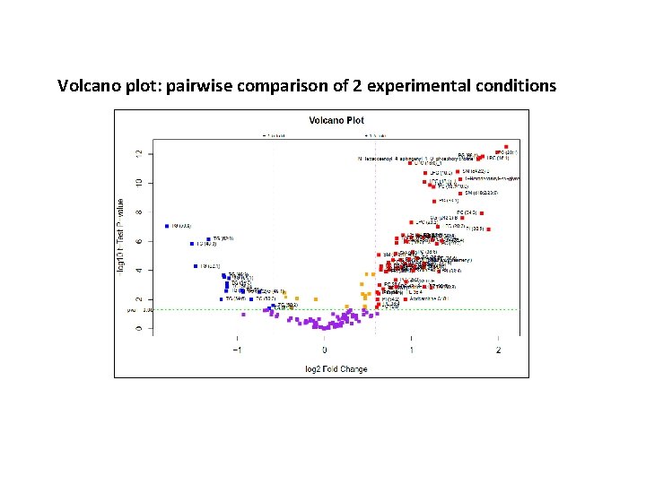 Volcano plot: pairwise comparison of 2 experimental conditions 