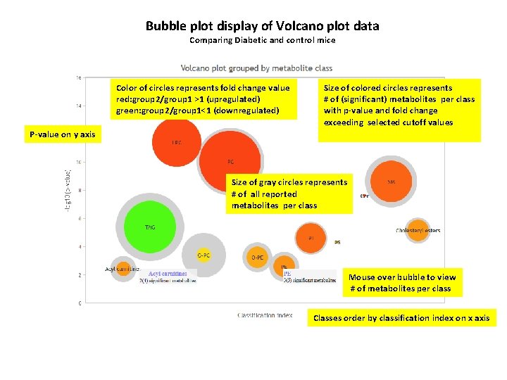 Bubble plot display of Volcano plot data Comparing Diabetic and control mice Color of