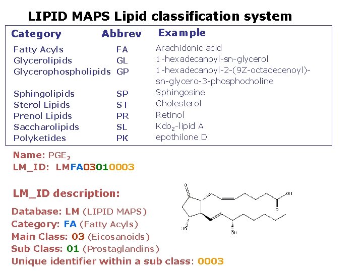 LIPID MAPS Lipid classification system Category Abbrev Fatty Acyls FA Glycerolipids GL Glycerophospholipids GP