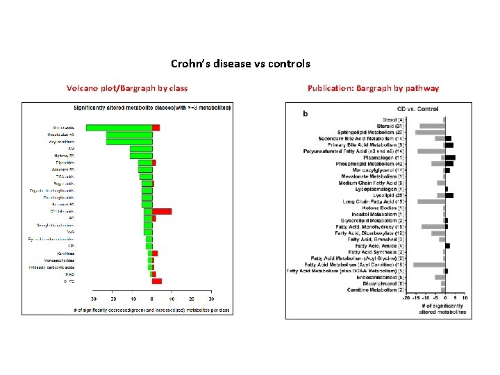 Crohn’s disease vs controls Volcano plot/Bargraph by class Publication: Bargraph by pathway 