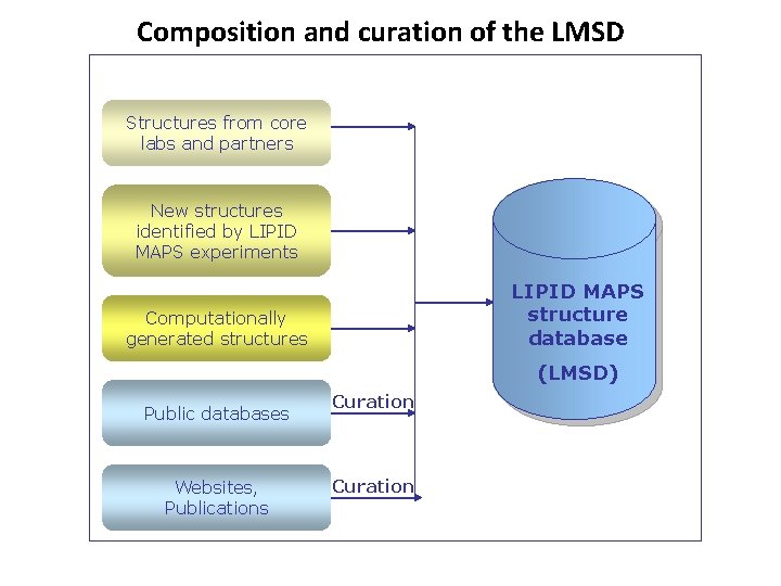 Composition and curation of the LMSD Structures from core labs and partners New structures