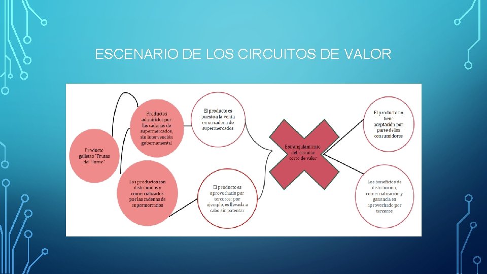 ESCENARIO DE LOS CIRCUITOS DE VALOR 