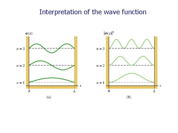 Interpretation of the wave function 