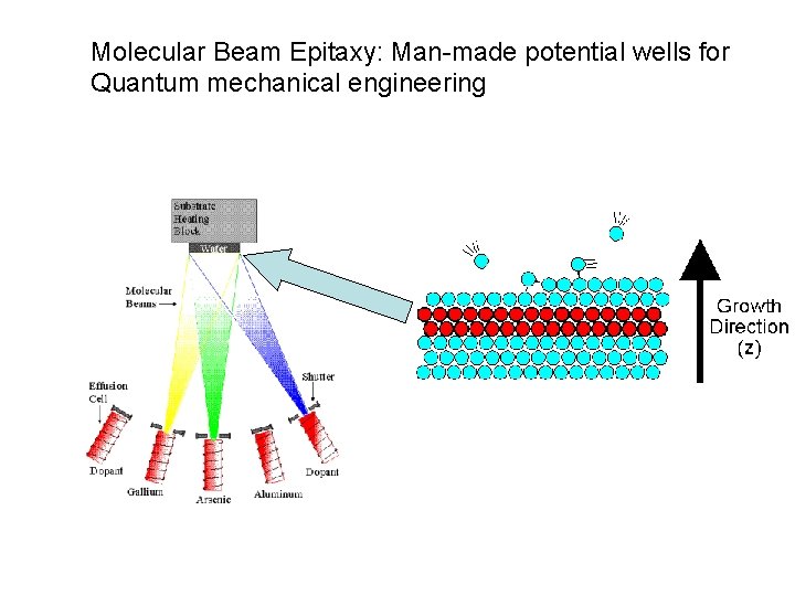 Molecular Beam Epitaxy: Man-made potential wells for Quantum mechanical engineering 