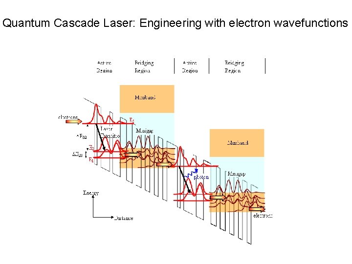 Quantum Cascade Laser: Engineering with electron wavefunctions 