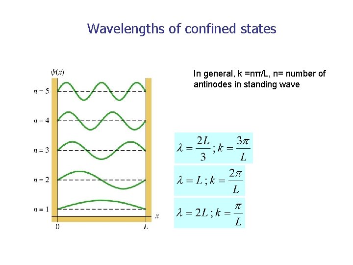 Wavelengths of confined states In general, k =nπ/L, n= number of antinodes in standing