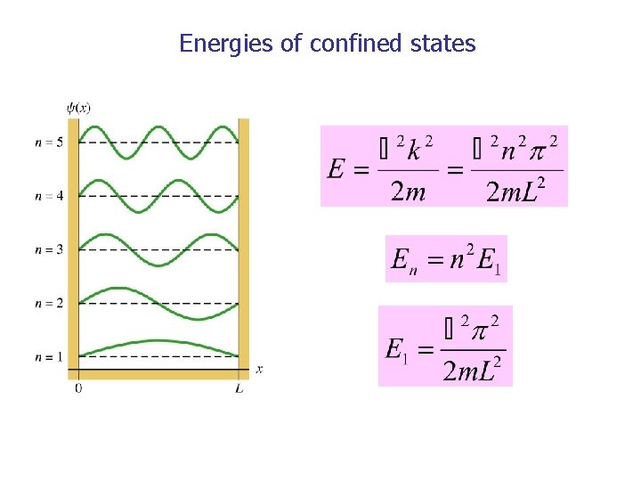 Energies of confined states 
